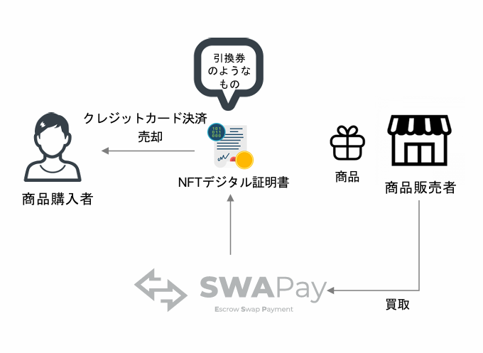 NFT売買プラットフォームの説明図